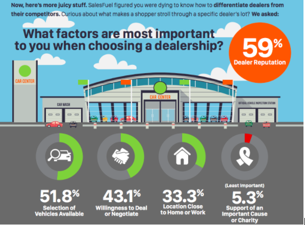 59% of Car Buyers Choose a Dealership Based on Online Reputation 2